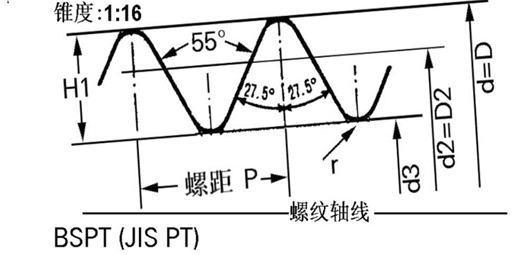 55°牙型角圆锥管螺纹尺寸（BSPT，JIS PT，R螺纹）